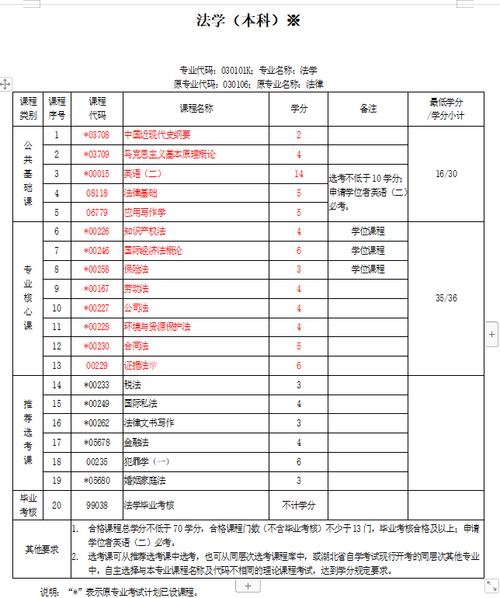 本科法律专业有哪些课程