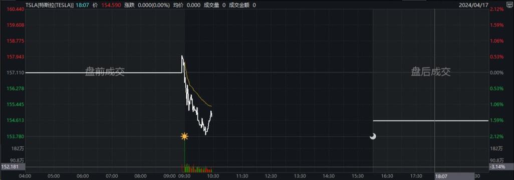 特斯拉股价触及52周新低,回吐过去一年全部涨幅