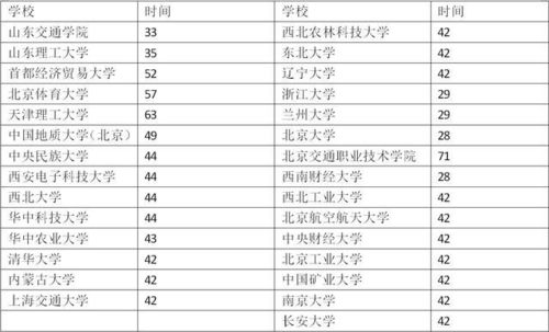 从大学卷起？名校暑假上课有的放假不足月