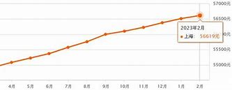上海房价走势图30年曲线图