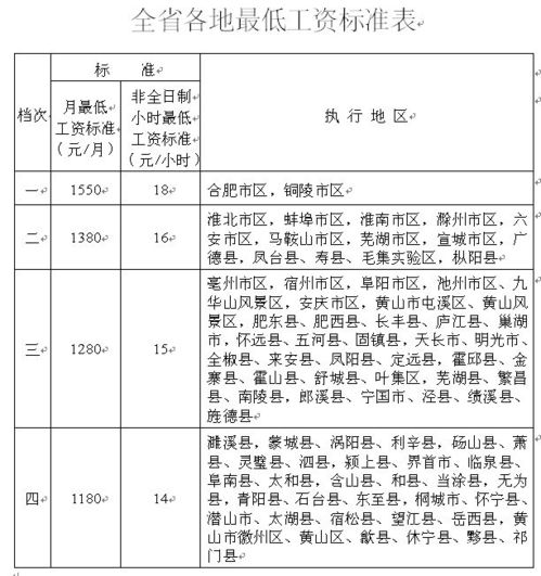 安徽省最新最低工资标准解读与影响分析