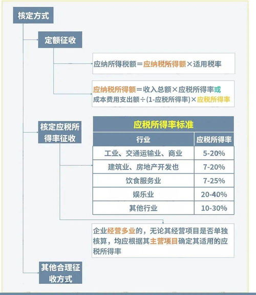 企业所得税核定征收，企业税务管理的利器还是双刃剑？