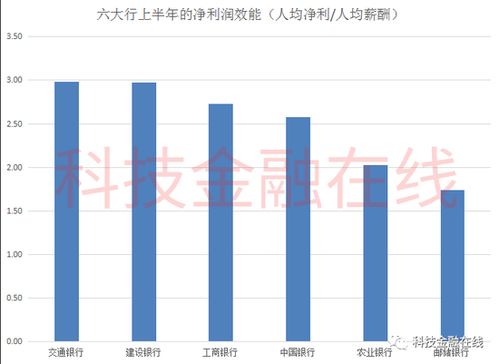 六大行人均月薪酬不到三万元，背后的思考与挑战