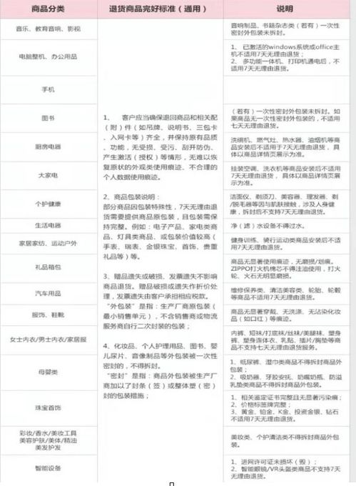 电商时代的消费者福音，解读7天无理由退换货政策
