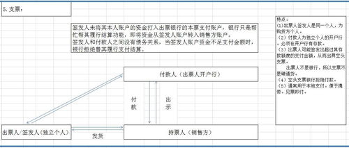 汇票、本票、支票，一文搞懂三大票据的异同与应用