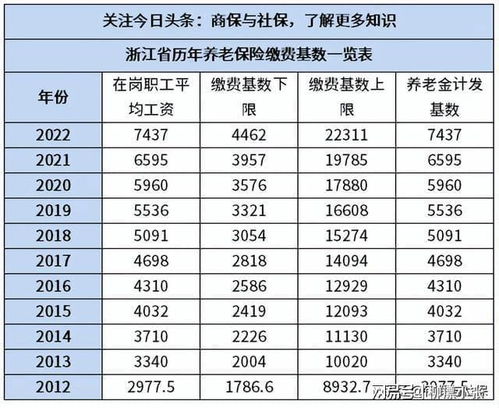 2012年社保缴费基数详解，那些你必须知道的事