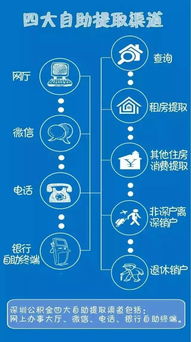 在深圳，如何轻松提取住房公积金？全面解析攻略