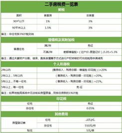二手房税费计算器2021