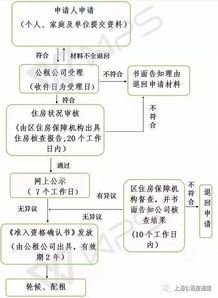 公租房申请全流程详解，让你轻松上手