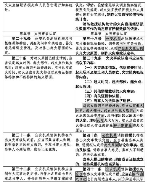 火灾事故调查规定详解