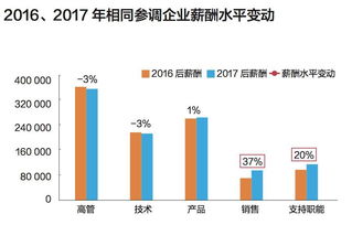 从新手到资深，收入如何变化？