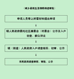 如何顺利申请最低生活保障