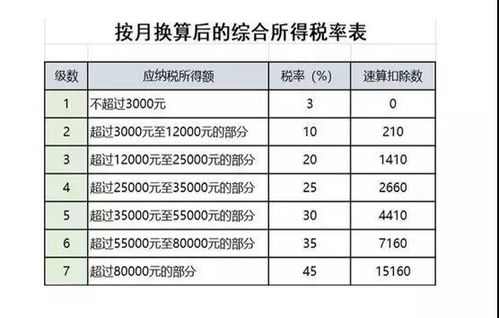 轻松掌握个人所得税税率，理财更轻松！