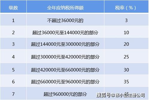 个人独资企业所得税税率表