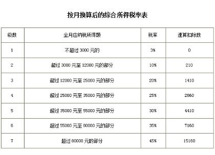 2021年个人所得税扣税标准表解析