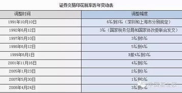 2015年股票印花税税率的前世今生与投资启示