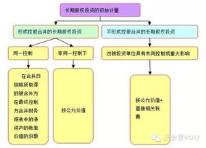 权益法与成本法，深入解析长期股权投资的两大法宝