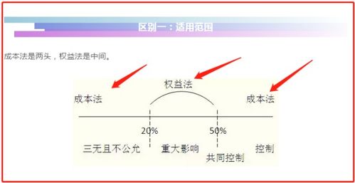 权益法与成本法，深入解析长期股权投资的两大法宝