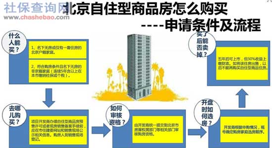 北京自住型商品房，了解政策、优势与购买指南