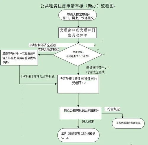 上海公租房申请全流程攻略，轻松搞定，住进属于你的家！