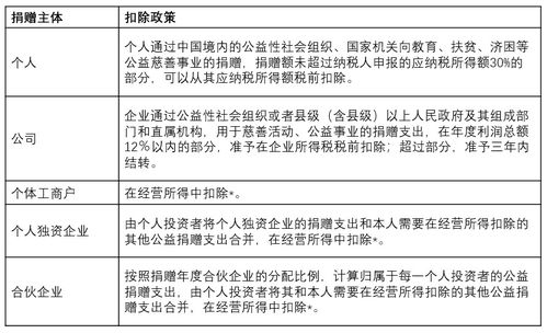 深入了解捐赠支出税前扣除，标准、流程与实例分析
