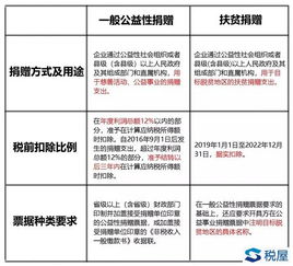 深入了解捐赠支出税前扣除，标准、流程与实例分析