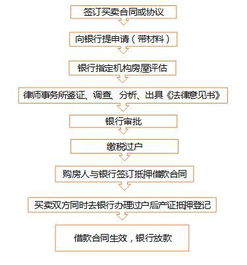 二手房商业贷款，了解、申请与策略