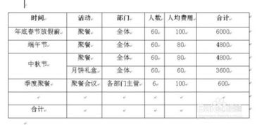如何撰写一份清晰有效的费用申请报告