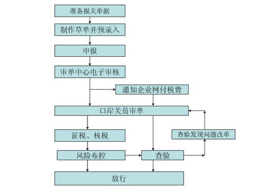 机械进口报关，流程、注意事项与策略