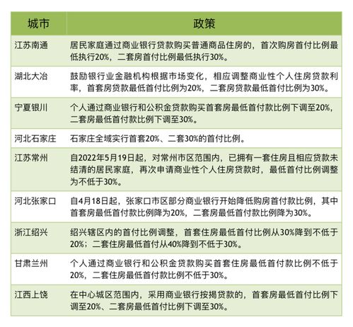 二套房首付，政策解读、影响因素及理财策略
