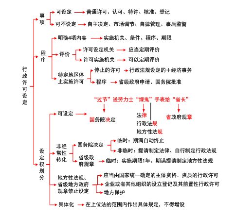 行政许可的设定，权力与责任的平衡艺术