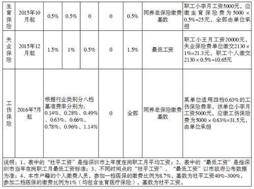 深圳社保缴费基数2019，政策解读与影响分析