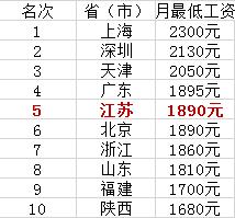 2011年最低工资标准的回顾与影响分析