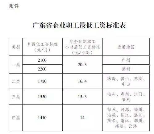 2011年最低工资标准的回顾与影响分析