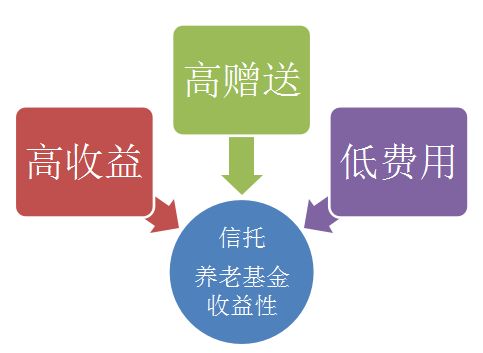 信托投资基金，财富增长的新途径