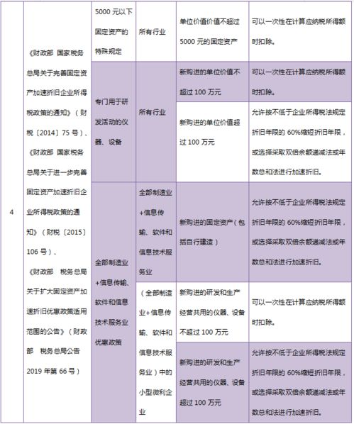 固定资产折旧，理解、计算与税务影响
