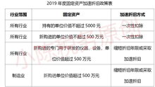 固定资产折旧，理解、计算与税务影响