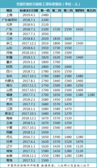 天津市最低工资标准，保障劳动者权益的基石