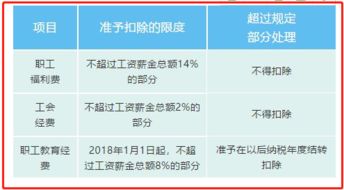 职工福利费扣除标准，如何让员工和企业双赢？