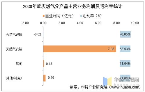 重庆天然气价格解析，影响因素、成本结构与未来趋势