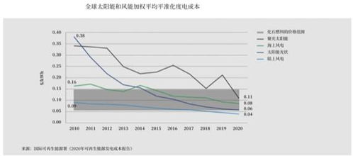 基础设施费用，投资未来的关键