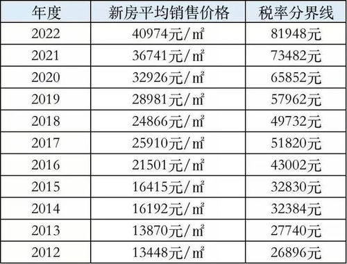 首套房房产税，了解、计算与规划