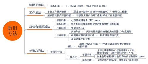 深入了解累计折旧方法，如何评估资产价值的减少