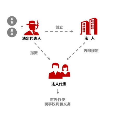 法定代表人，企业法律行为的关键人物