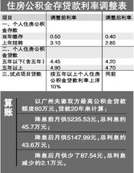 2012年公积金贷款利率，您的财务规划好帮手