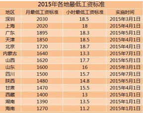 上海最低工资2015，历史回顾与现实影响