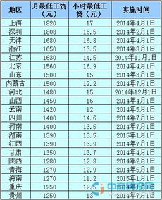 上海最低工资2015，历史回顾与现实影响