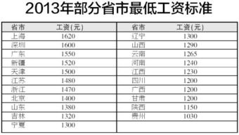 2013年最低工资标准，影响、分析与未来展望