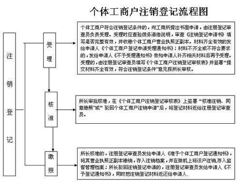 办理工商注销，流程、注意事项与实用指南