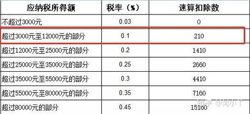 月薪6000元的税务指南，如何计算个人所得税